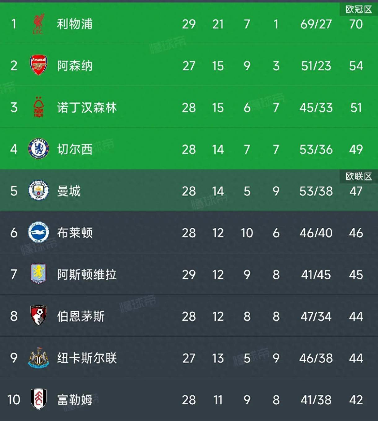 开云下载-包含伯恩茅斯客场胜利，英超积分榜攀升的词条